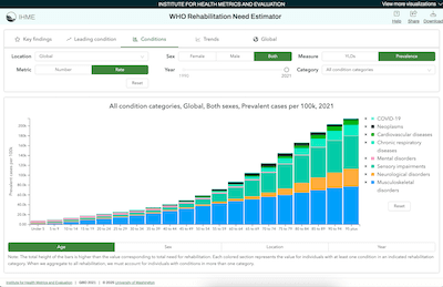 WHO Rehabilitation Need Estimator conditions bar chart.